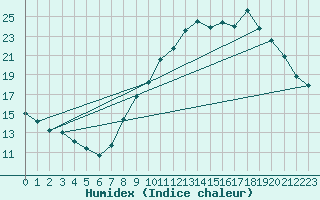 Courbe de l'humidex pour Bulson (08)