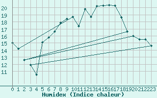 Courbe de l'humidex pour Muehlhausen/Thuering