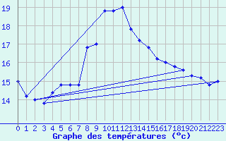 Courbe de tempratures pour Cap Mele (It)