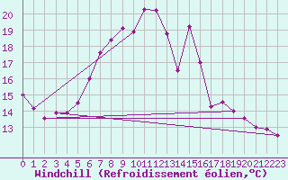 Courbe du refroidissement olien pour Thorney Island