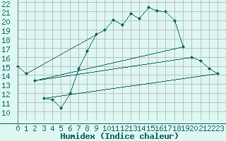 Courbe de l'humidex pour Hallau