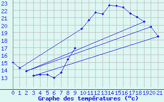 Courbe de tempratures pour La Renaudie (63)