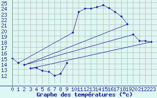 Courbe de tempratures pour Le Luc - Cannet des Maures (83)