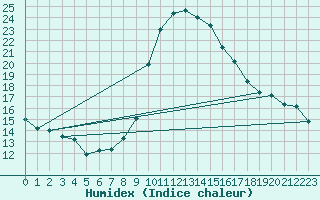 Courbe de l'humidex pour Cevio (Sw)