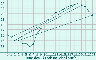 Courbe de l'humidex pour Nantes (44)