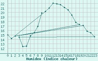 Courbe de l'humidex pour Aigle (Sw)