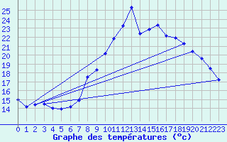 Courbe de tempratures pour Madrid / Retiro (Esp)