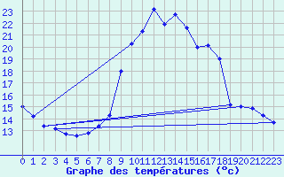 Courbe de tempratures pour Puget-Thniers (06)