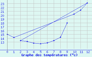 Courbe de tempratures pour Puget-Thniers (06)