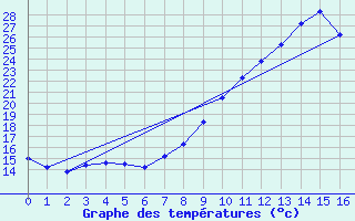 Courbe de tempratures pour Ayze (74)