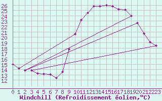 Courbe du refroidissement olien pour Aigrefeuille d