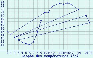 Courbe de tempratures pour Herserange (54)