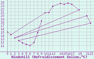 Courbe du refroidissement olien pour Herserange (54)