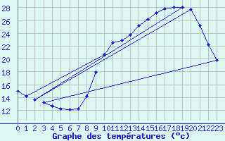 Courbe de tempratures pour Tthieu (40)