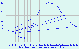 Courbe de tempratures pour Weihenstephan