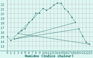 Courbe de l'humidex pour Kyritz