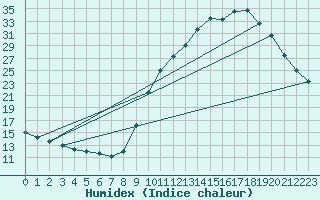 Courbe de l'humidex pour Sain-Bel (69)