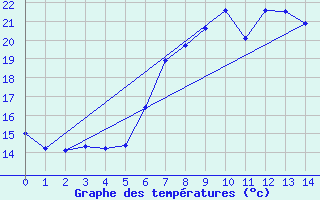 Courbe de tempratures pour Lilienfeld / Sulzer