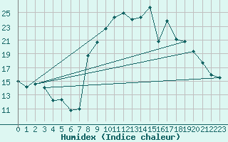 Courbe de l'humidex pour Villardeciervos