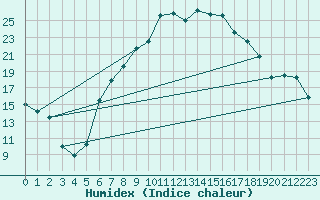 Courbe de l'humidex pour Muellheim