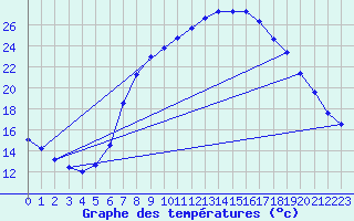 Courbe de tempratures pour Molina de Aragn