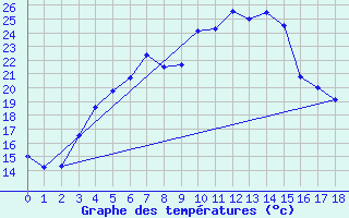 Courbe de tempratures pour Hameenlinna Katinen