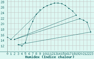 Courbe de l'humidex pour Feldkirch