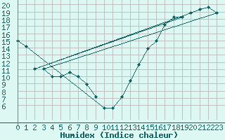 Courbe de l'humidex pour Green Bay, Austin Straubel International Airport