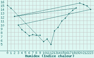 Courbe de l'humidex pour Calgary International, Alta.