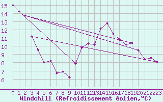 Courbe du refroidissement olien pour Poitiers (86)