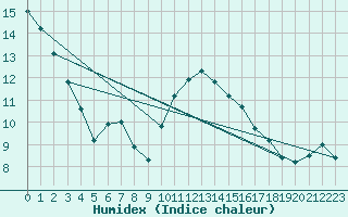 Courbe de l'humidex pour Valley