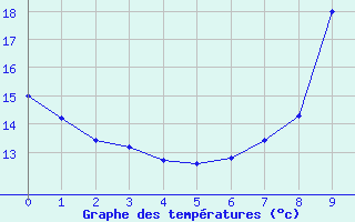 Courbe de tempratures pour Puget-Thniers (06)