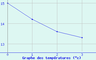 Courbe de tempratures pour Fribourg / Posieux