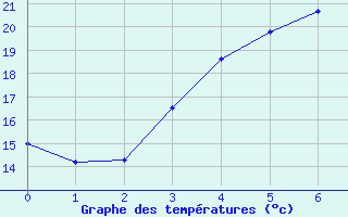 Courbe de tempratures pour Hameenlinna Katinen