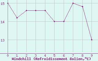 Courbe du refroidissement olien pour Rostock-Warnemuende
