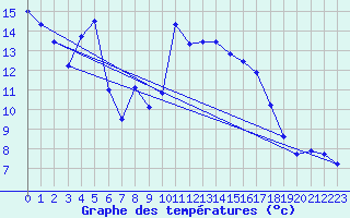 Courbe de tempratures pour Sampolo (2A)