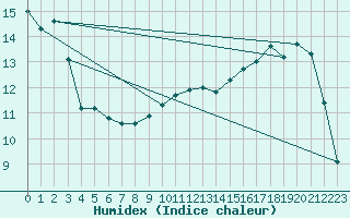 Courbe de l'humidex pour Anvers (Be)