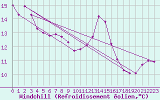Courbe du refroidissement olien pour Brest (29)