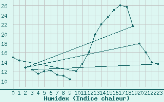 Courbe de l'humidex pour Nonaville (16)