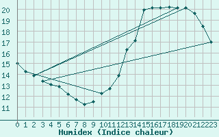 Courbe de l'humidex pour La Baeza (Esp)