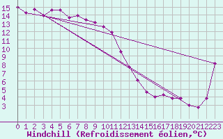 Courbe du refroidissement olien pour Port Fairy Aws