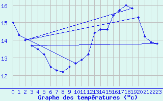 Courbe de tempratures pour Orly (91)