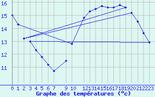 Courbe de tempratures pour Spa - La Sauvenire (Be)