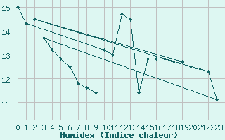 Courbe de l'humidex pour Ouessant (29)