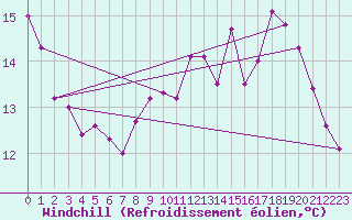 Courbe du refroidissement olien pour Ouessant (29)