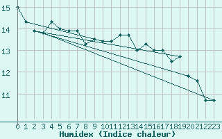 Courbe de l'humidex pour Santander (Esp)