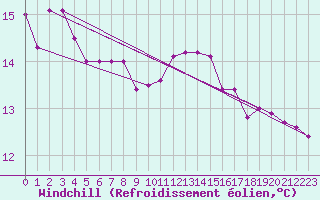 Courbe du refroidissement olien pour Ketrzyn
