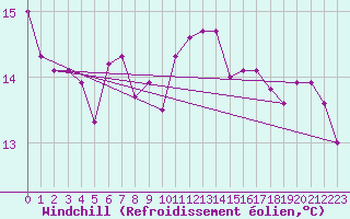 Courbe du refroidissement olien pour Werl