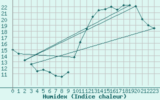 Courbe de l'humidex pour Ciudad Real (Esp)