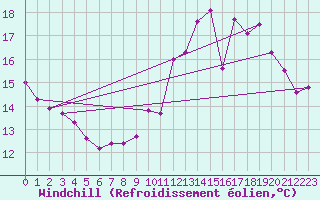 Courbe du refroidissement olien pour Ernage (Be)